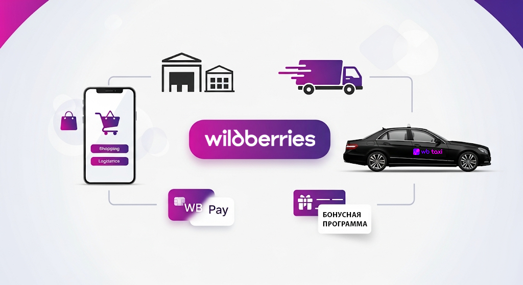 Инфографика экосистемы Wildberries: маркетплейс, логистика, доставка, WB Taxi, финансовые сервисы WB Pay и бонусные программы, объединённые в единую систему бренда.